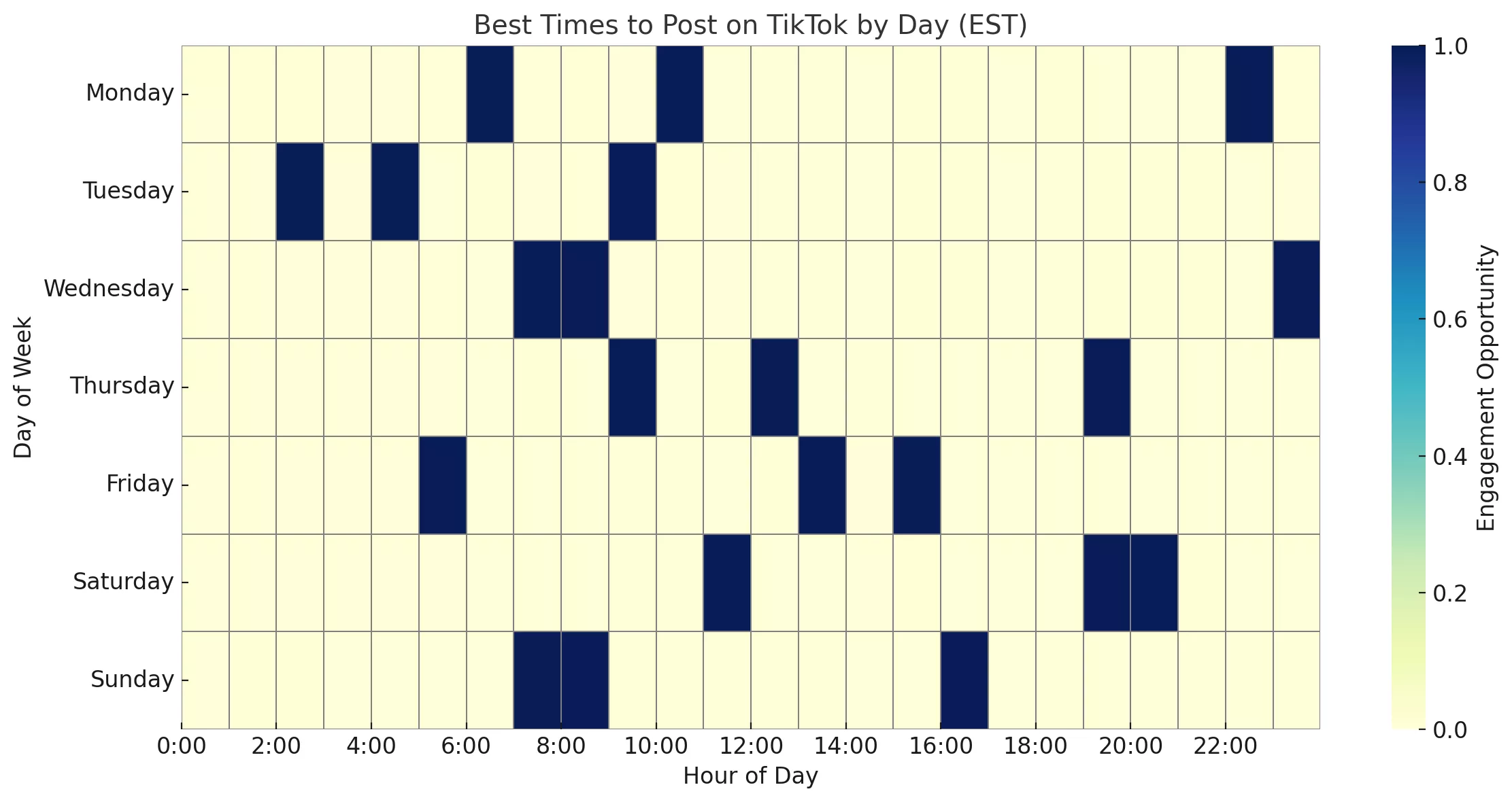 best-time-to-post-on-tiktok-by-day-of-the-week