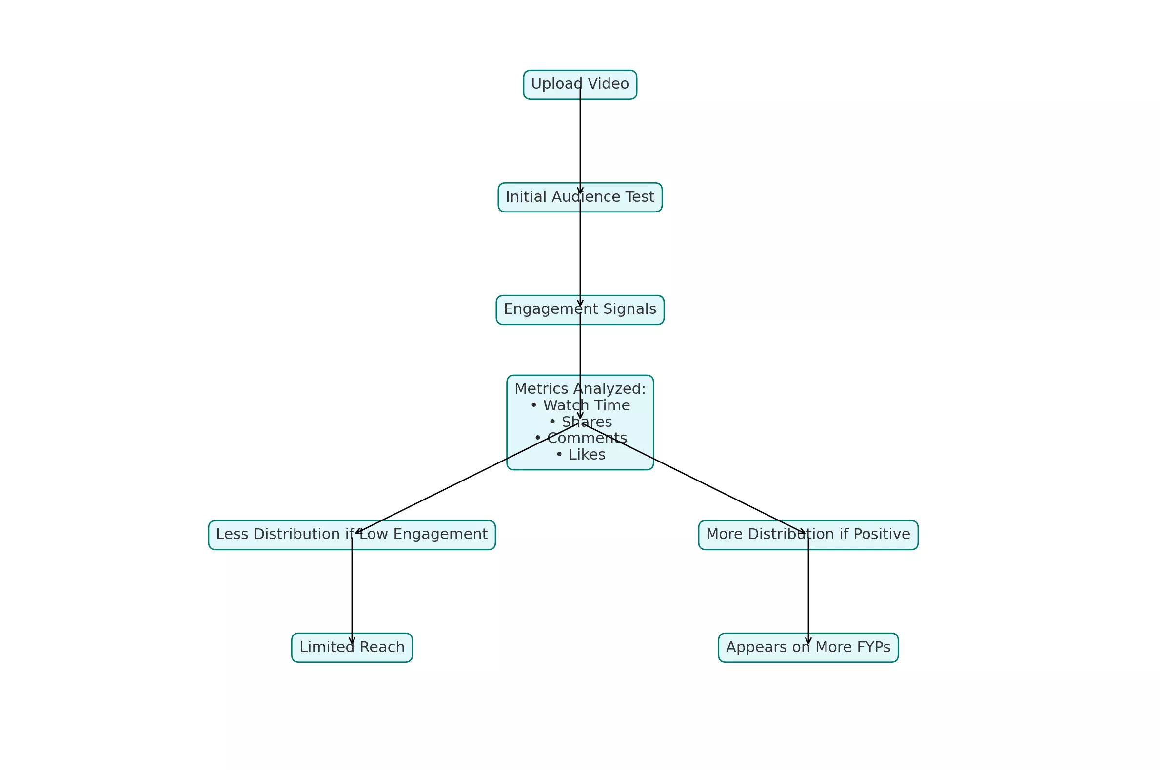 tiktok-for-you-page-algorithm-work